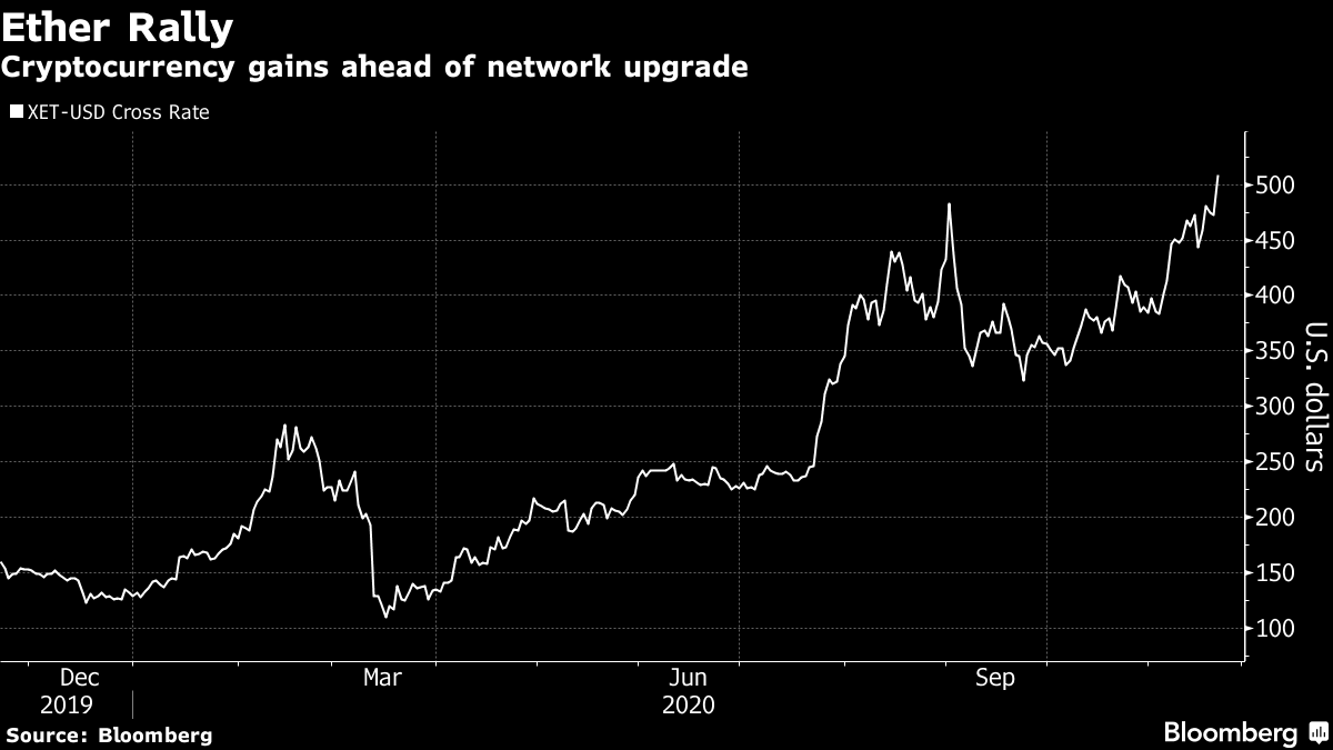 Cryptocurrency gains ahead of network upgrade