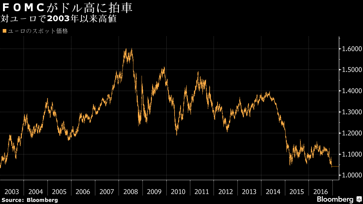 ｎｙ外為 ドル続伸 米統計を好感 対ユーロで03年以来高値 Bloomberg