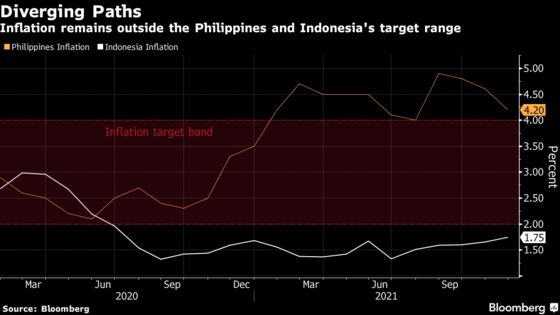 Indonesia, Philippines Stay on Hold as Recoveries Gain Speed