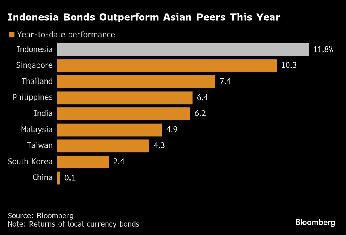 Indonesian Bonds Are Top Pick for Schroders on Purbaya, BI Bets