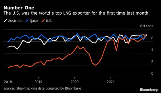U.S. Became World’s Top LNG Exporter, Spurred by Europe Crisis