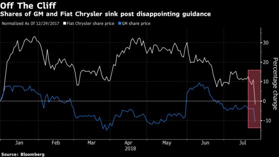 Surprise Outlook Cuts at GM, Fiat ‘Catch Bulls Offsides’