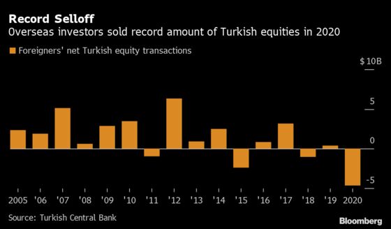 Top Turkish Equity Fund Bets on Banks to Be Among 2021 Stars