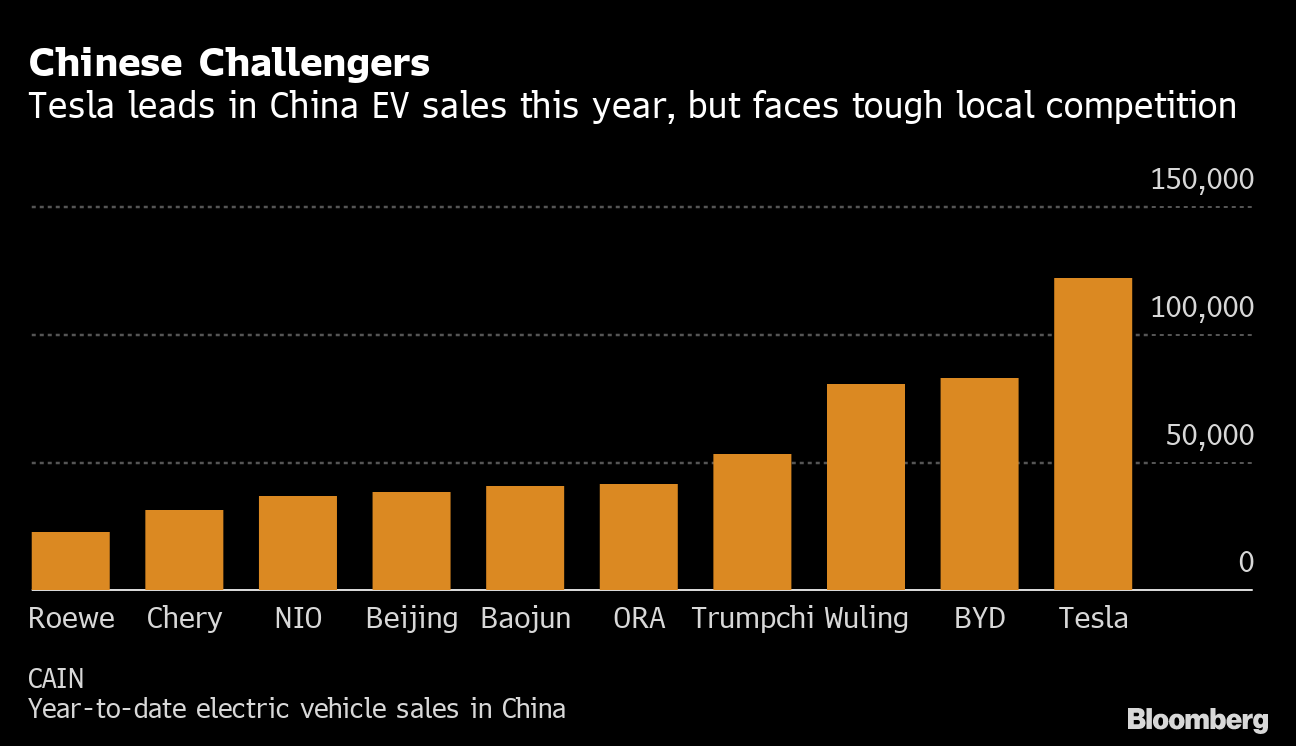 Tesla S Dominant Position In China Could Be Threatened Next Year Bloomberg