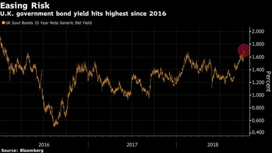 U.K. Bond Yields Rise to Two-Year High on Divorce-Deal Optimism