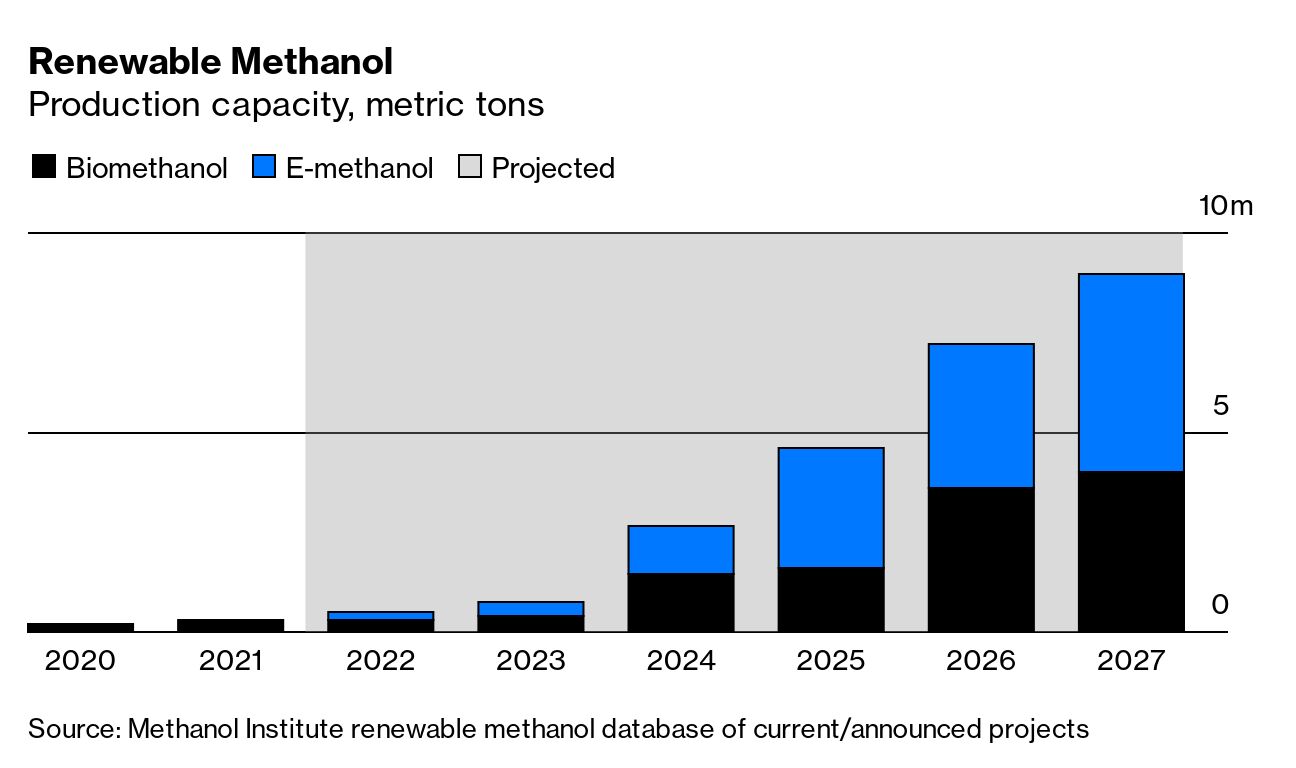 A Growing Market for Green Methanol Pays Off for an Icelandic Pioneer -  Bloomberg