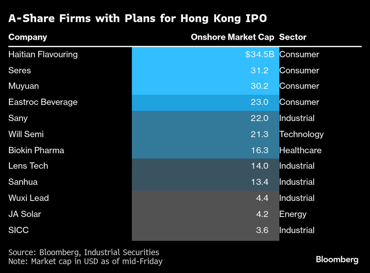 Chinese Listing Spree Sparks Revival Hopes in Hong Kong Stocks