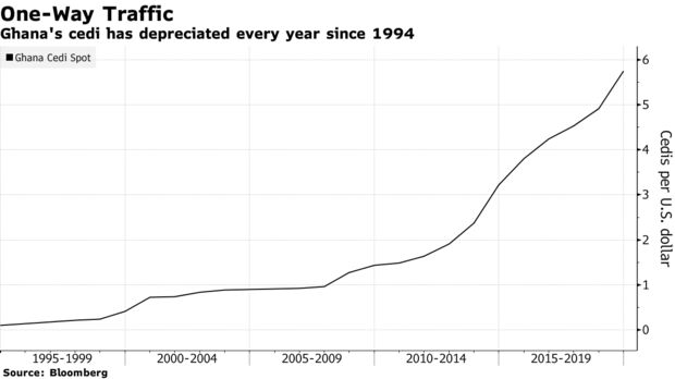 Ghana's cedi has depreciated every year since 1994