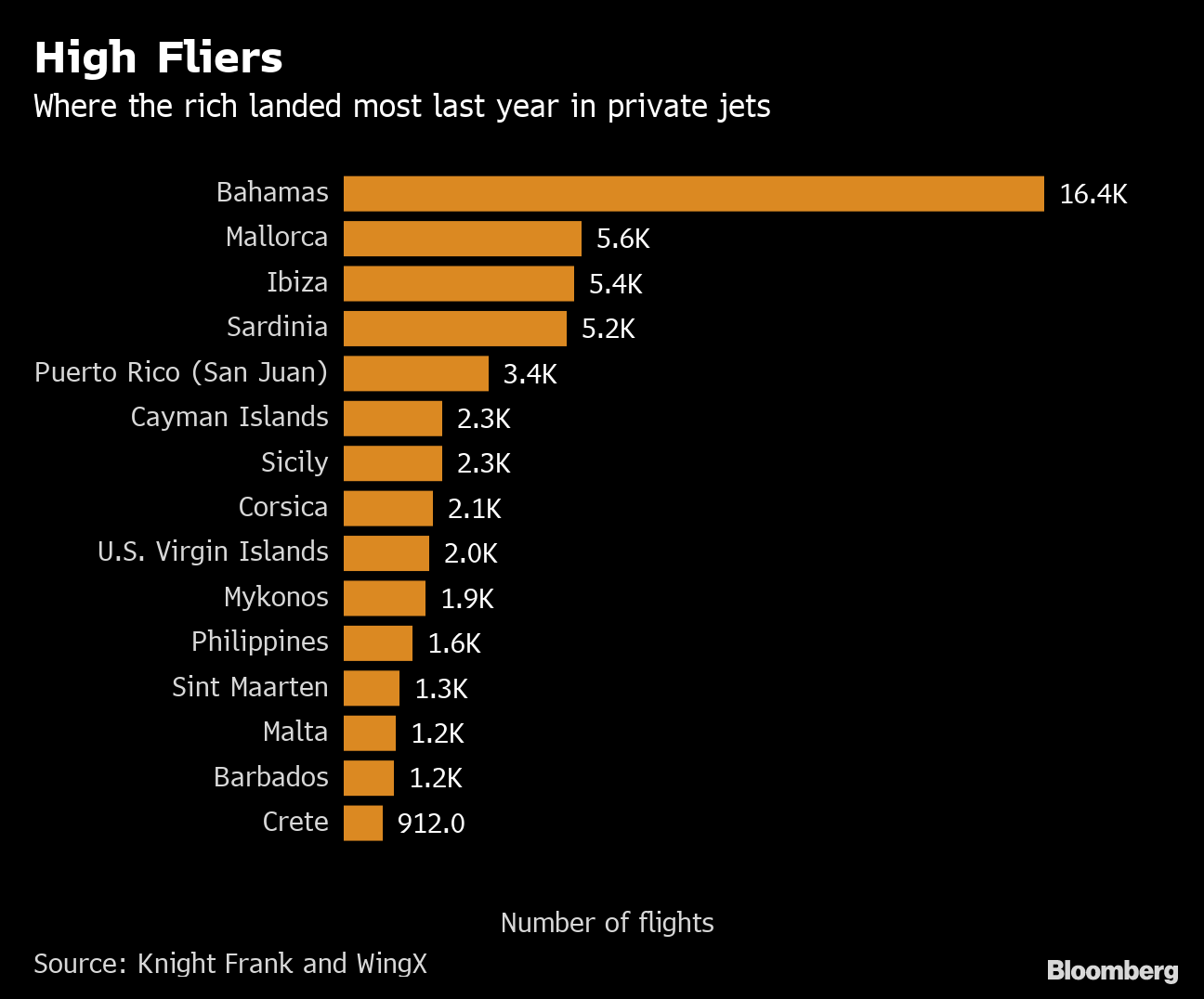 Bahamas, Ibiza, Bali: Where the wealthy go in their private jets