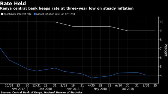 Kenya Holds Key Rate at Three-Year Low as Inflation Seen Steady