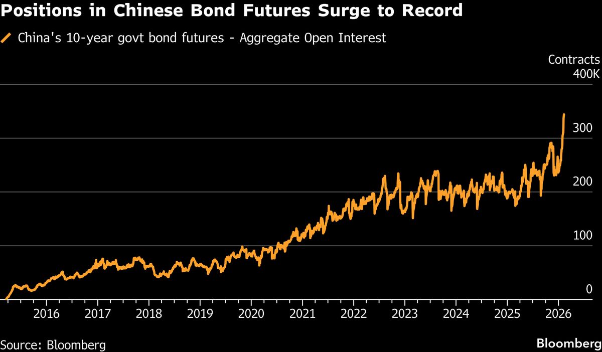 China’s Bond Futures Positions Hit Record as Bullish Bets Surge