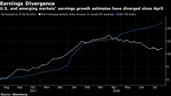 U.S.-China Trade Tensions Escalate, Stifling Recovery: EM Review