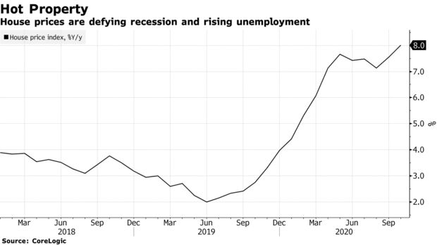 House prices are defying recession and rising unemployment