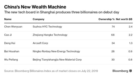 Three Billionaires Created on Day One of China's New Tech Board