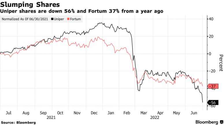 Uniper shares are down 56% and Fortum 37% from a year ago