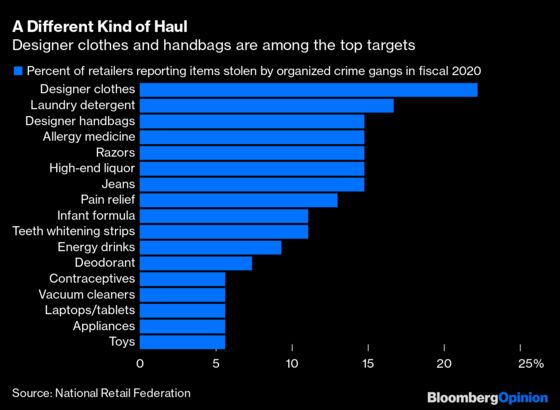 Shoplifting Is Scaring Retailers. Wall Street Should Worry, Too