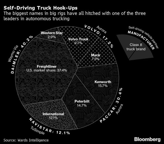 The Race to Build Self-Driving Trucks Has Four Horses and Three Jockeys