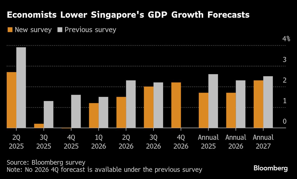 Economists Slash Singapore GDP, CPI Growth Forecasts on Tariffs