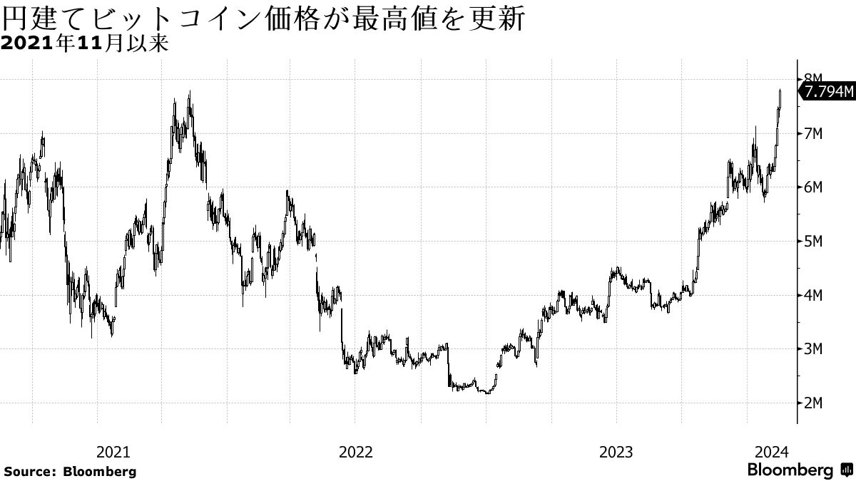 円建てビットコインが最高値更新、為替要因に日本株上昇も影響の見方 - Bloomberg