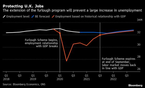 U.K. Furlough Extension Is Key to the Economic Recovery