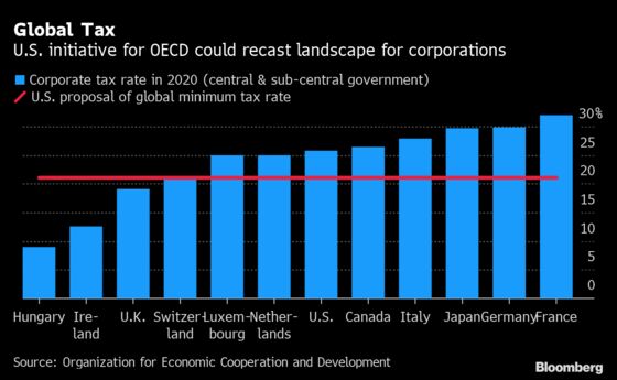 Global Tax Gains Momentum With Dutch Minister Seeing Summer Deal