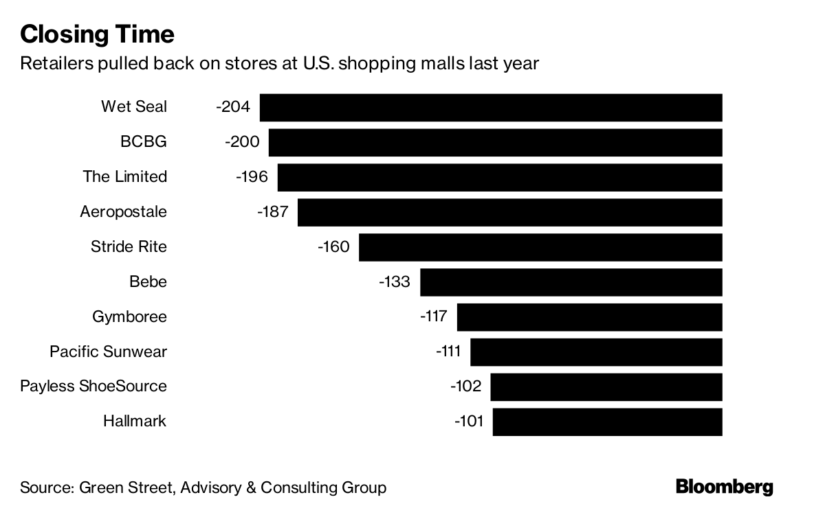 Why Some Shopping Malls May Be In Deeper Trouble Than You Think