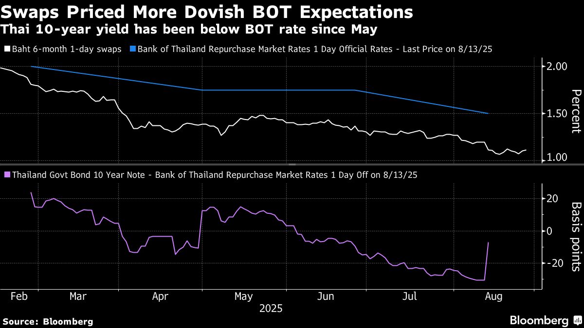 Thai Bond Rally May Cool as BOT Cuts Priced in, PM Ruling Looms