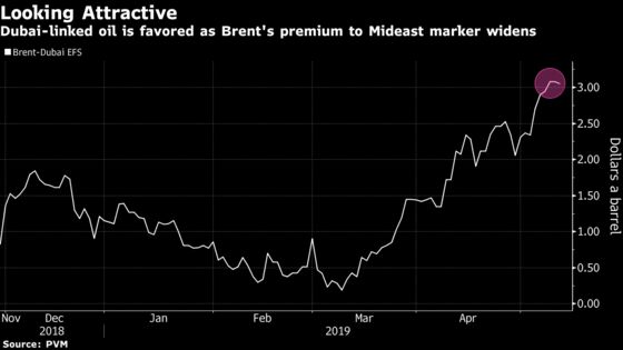 Middle East Oil Grab Hits Fever Pitch as Supply Squeeze Persists