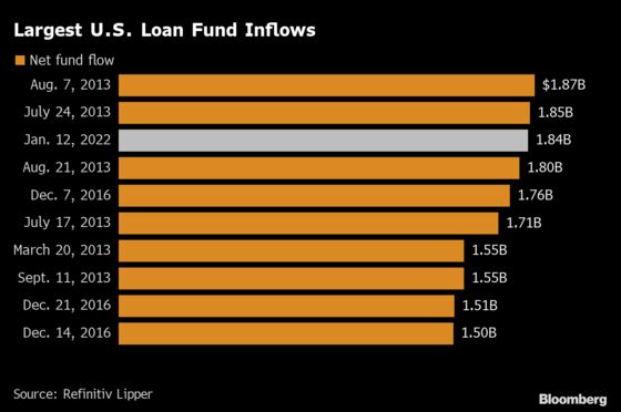 U.S. Loan Funds Post Biggest Inflow Since 2013 as the Fed Eyes Hikes