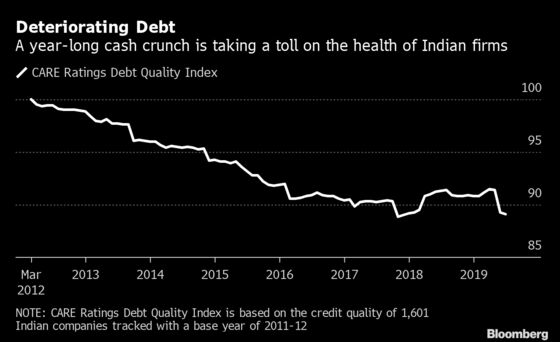 Worsening India Default Risks Are Putting Focus on Stimulus