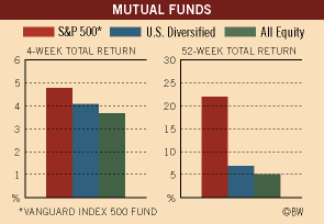 Investment Figures of the Week