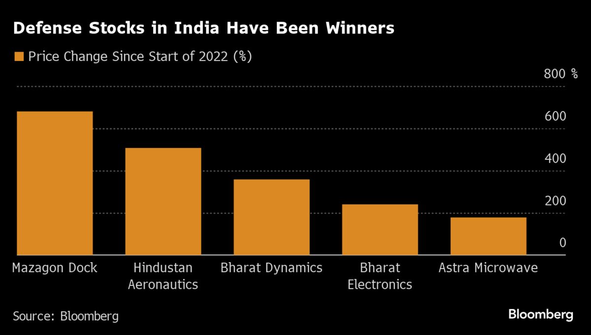 Here Are 29 Stocks Closely Linked to the Outcome of India's Election