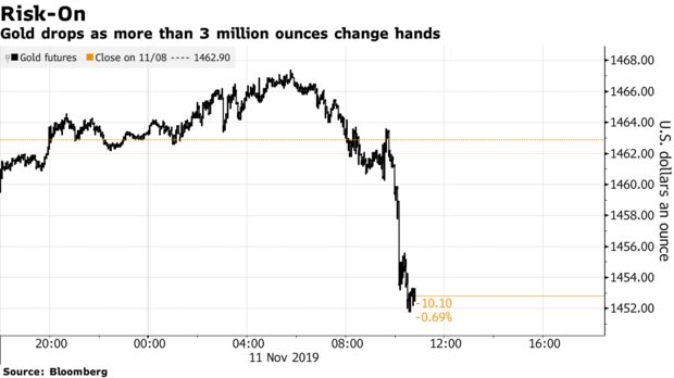 Gold drops as more than 3 million ounces change hands