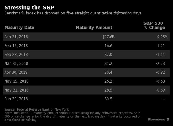 QT Has Been Bad News for S&P 500, So Look for a Market Drop Monday