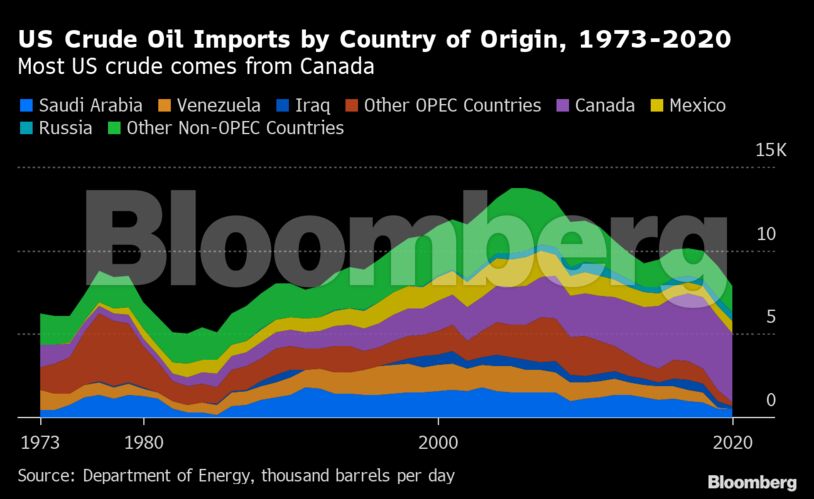 US Crude Oil Imports by Country of Origin, 1973-2020 | Most US crude comes from Canada