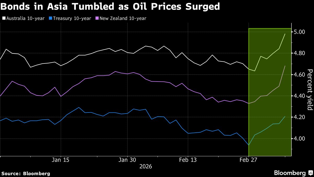 Global Bond Selloff Deepens as Oil Jump Stokes Stagflation Fear.