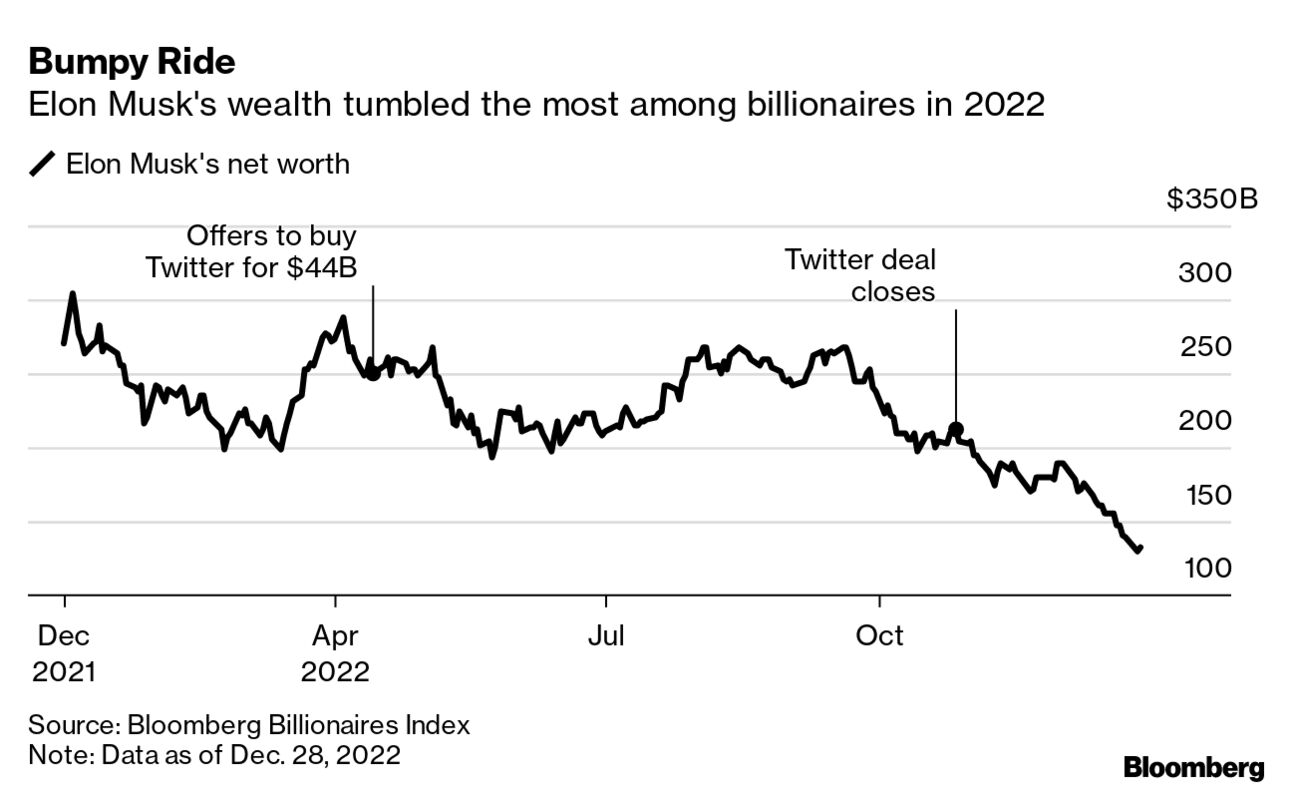 Billionaire Wealth Losses in 2022 Hit $1.4 Trillion Led by Elon Musk, Jeff  Bezos - Bloomberg