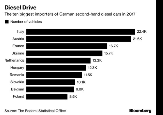 German Diesel Woes Prompt Record in Exports of Second-Hand Cars