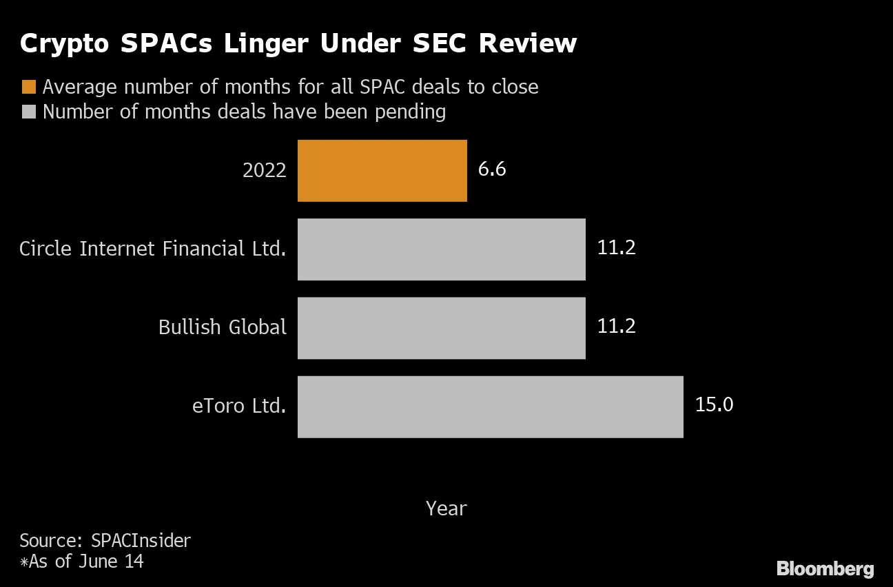 Crypto-SPAC Deals Get Stuck in SEC Limbo as Token Demand Plunges - Bloomberg