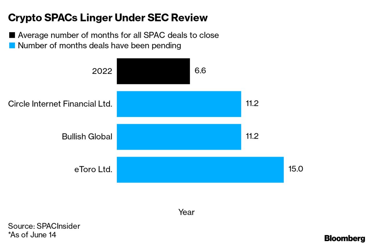 eToro's SPAC Deal May be in Trouble - by Bill SPACman 