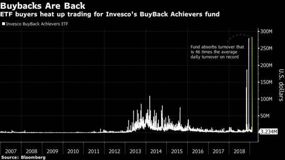 Yell All You Want About Stock Buybacks, They’re Not Slowing Down
