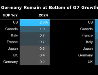 relates to OECD Puts Britain at Bottom of G-7 Growth League Next Year