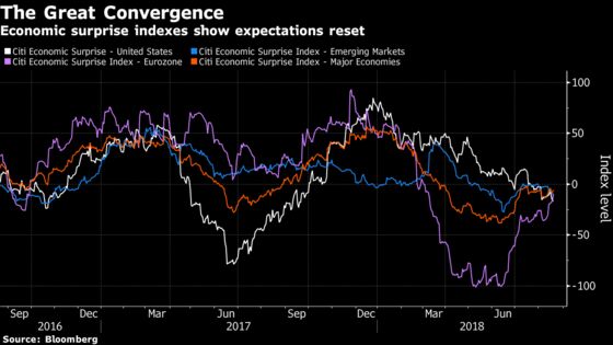 Trump Topples U.S. Exceptionalism in Markets as World Catches Up