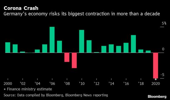 German Gloom Deepens With Harsh Recession, Lockdown Looming