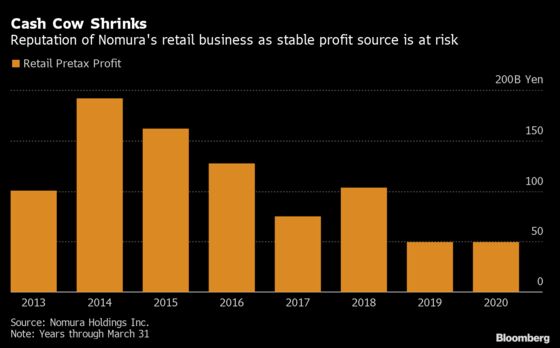 Nomura’s New CEO Set to Unveil Strategy to Stabilize Profit