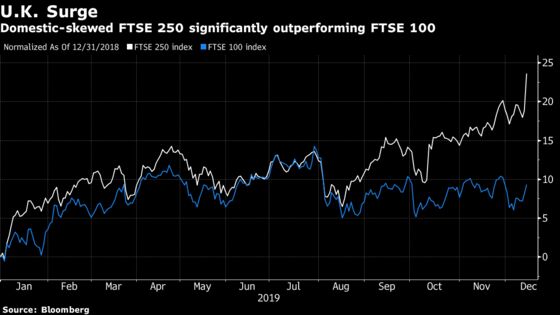 U.K. Stocks Surge to Record as Election Boosts Banks, Utilities