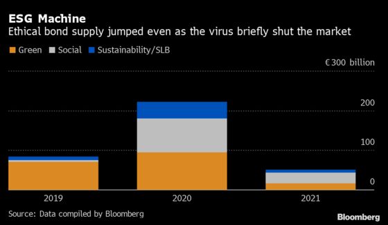 Europe’s Credit Market Comes Full Circle From Pandemic Despair
