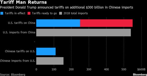 China Takes On Trump by Weakening Yuan, Halting Crop Imports
