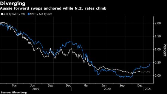 Traders Map Out Day When Central Banks Finally Raise Rates