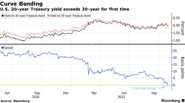 U.S. 20-year Treasury yield exceeds 30-year for first time